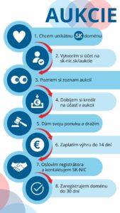 infografika aukčný systém