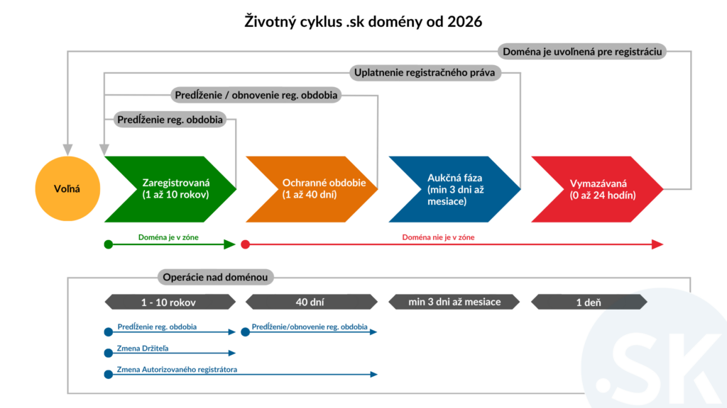 Infografika-nový-životný-cyklus-.sk-domény Infografika - nový životný cyklus .sk domény